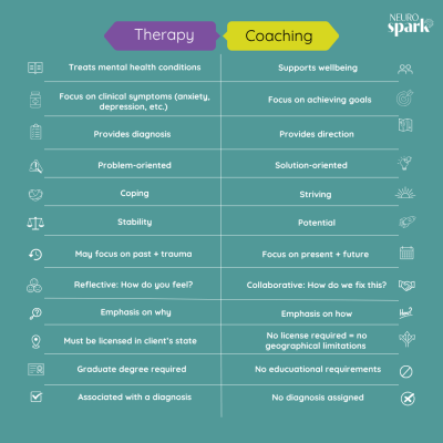 An infographic that illustrates the differences of coaching vs. therapy for autistic adults.